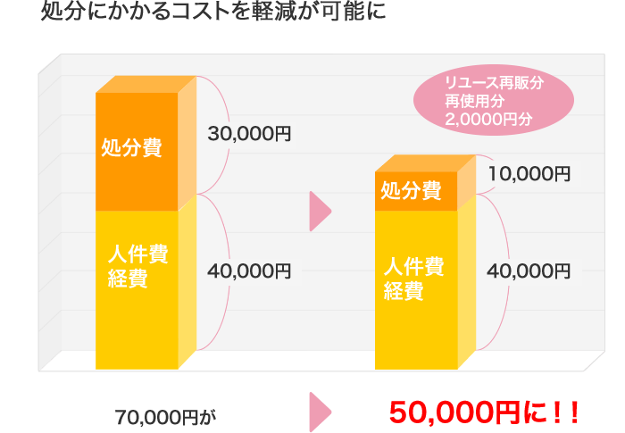 処分にかかるコストを軽減が可能に