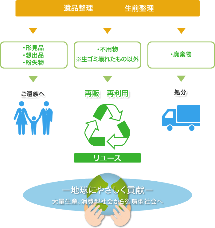 大量生産、消費型社会から循環型社会へ